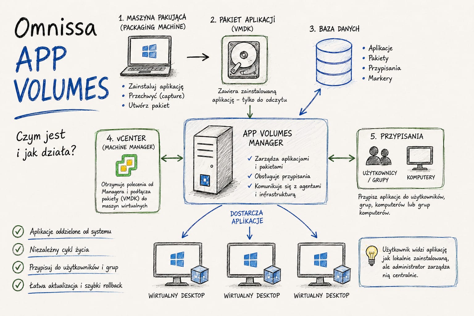 Omnissa App Volumes – czym jest i jak działa?